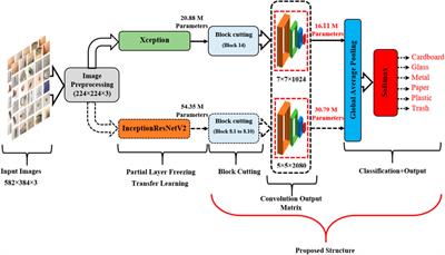 Classification of waste materials with a smart garbage system for sustainable development: a novel model